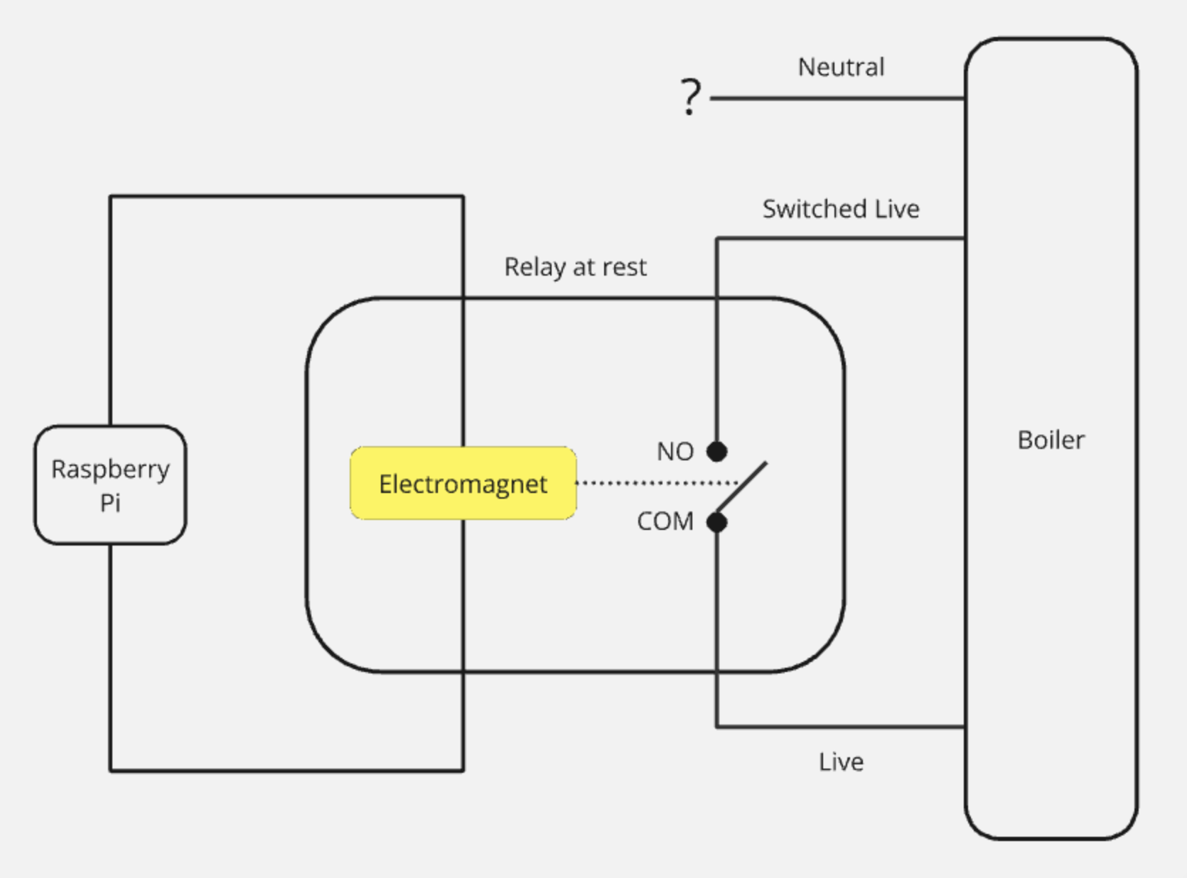 A diagram showing the Raspberry Pi, relay and boiler connected via Switched Live and Live. The neutral cable from the boiler has a question mark next to it.