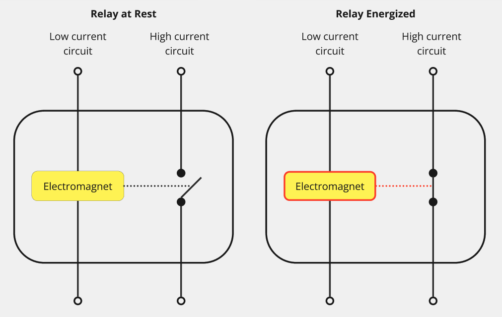 A diagram of a relay at rest and an energized relay.