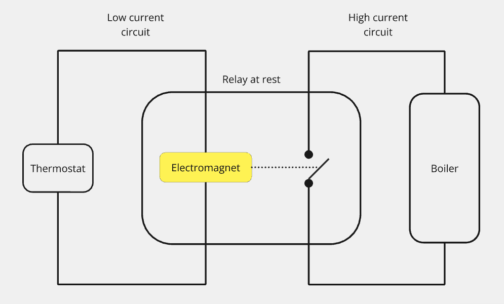 A diagram highlighting the relay connecting the thermostat to the boiler.