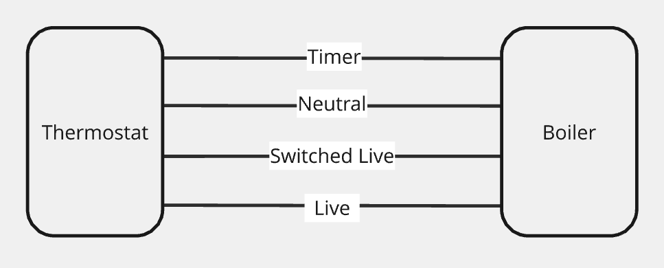 A diagram of Neutral, Switched Live and Live running between a thermostat and boiler.